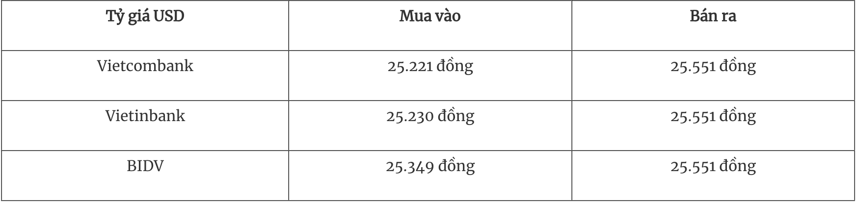 Tỷ giá ngoại tệ hôm nay 112025 Rực rỡ phiên giao dịch cuối năm